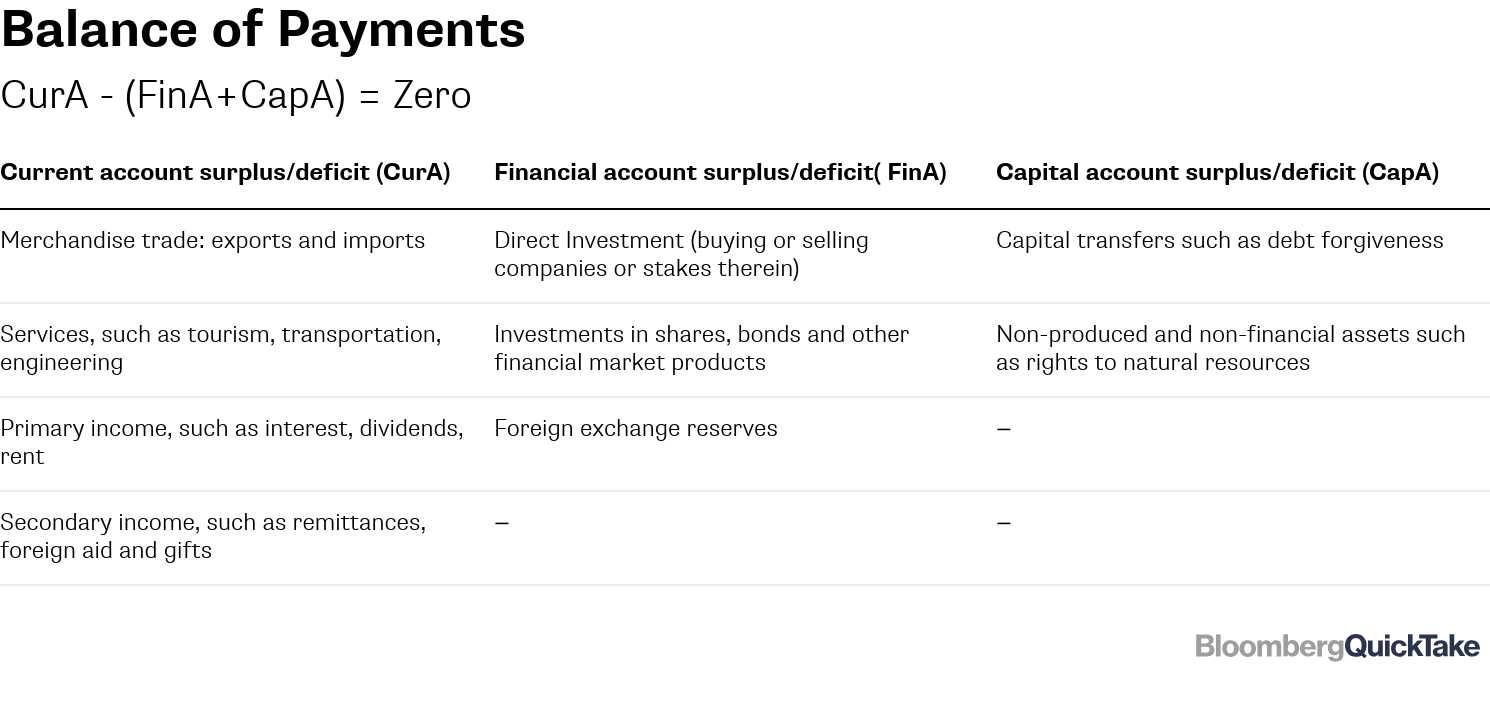 What S A Current Account Deficit And Who S Worried Bloomberg - 